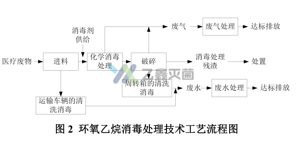 环氧乙烷消毒处理技术工艺流程图